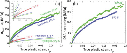 Figure 4. (a) Strain-hardening portion of the flow stress (Δσ=σflow−σy) vs. true plastic strain (εp) at temperatures from 77 to 673 K. The symbols stand for measurements whereas lines are the predictions by the forest hardening model defined in Equations (4) and (9). (b) Estimated DSA hardening at 573 and 673 K.