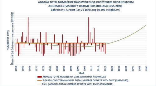 Figure 13. The annual variation of the long-term average annual total number of days with dust, dust storm or sandstorm anomalies (visibility 1000 meters or less) from 1955 up to 2022. The curve is represented by the following equation: y=−0.00152660x3+0.14270187x2−3.40629514x+23.37330517, r =0.17331857.