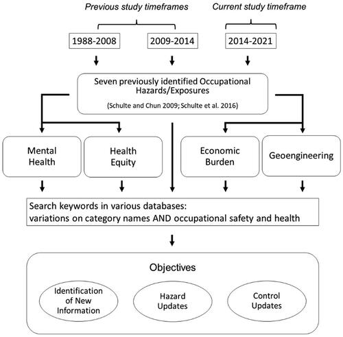 Figure 2. Overview of search strategy and study objectives.