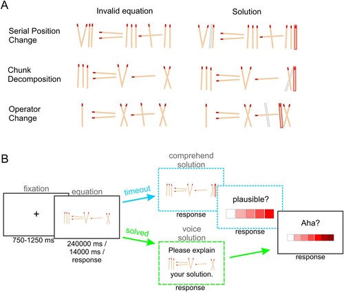 Figure 1. Stimulus material and exemplary trial. Panel A depicts one example per equation type for the invalid equation (the problem) and the valid equation (the solution). Stimuli were exactly presented as depicted. Panel B shows the trial structure. An equation could be presented for a total of 240 s or 14 s. When no button was pressed (turquoise), a valid solution was presented. Afterwards, participants were asked to rate the plausibility of the presented solution. When a response was made (green), the equation remained on display and the participant was instructed to voice the corrected equation. Finally, participants were asked to rate their Aha! experience.