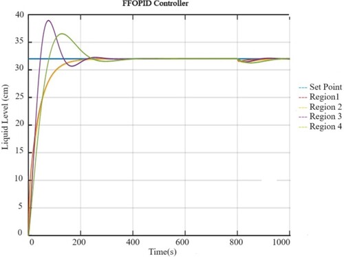 Figure 19. Comparative level response of four regions at SP = 32 cm using the FFOPID controller in the occurrence of disturbance of 5 lph at t = 800 s.