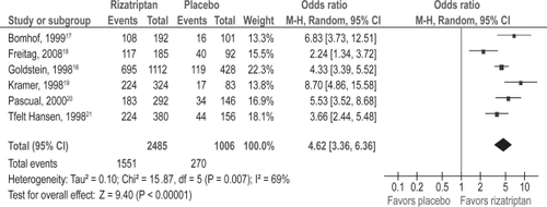 Figure 2 Patient satisfaction; rizatriptan versus placebo.