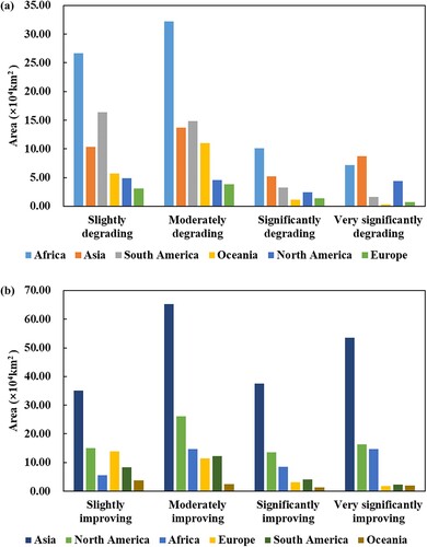 Figure 6. Global grassland degrading (a) and improving (b) to different degrees on each continent.