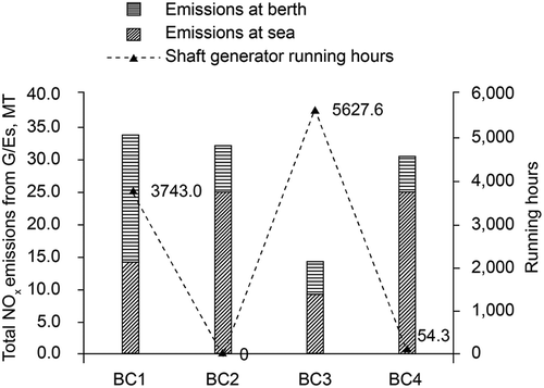 Figure 11. Total NOx emissions from GEs and running hours of SG.