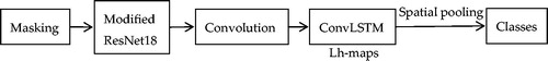Figure 20. Full pipeline of the method based on ConvLSTM.