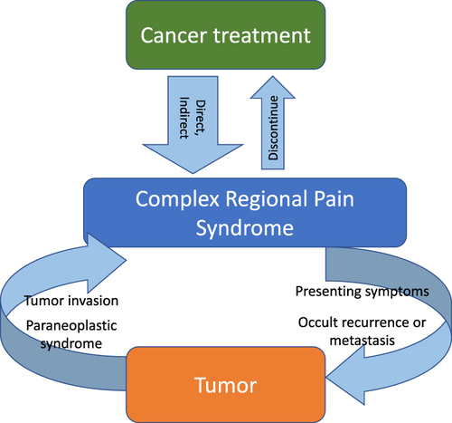 Figure 3 Impact of CRPS on cancer population.