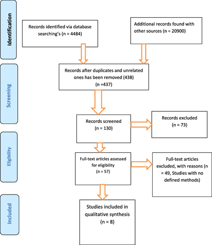 Figure 1 PRISMA flow diagram for the searched and used articles.