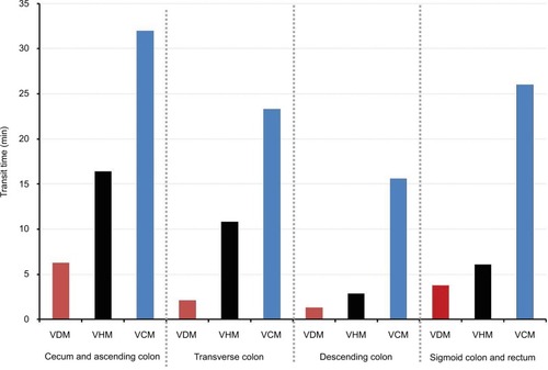 Figure 4 Comparison of transit times in each model.