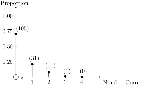 Fig. 2 Number of correct survey answers per student.NOTE: This probability mass function shows the proportion of our sample of 148 students getting 0, 1, 2, 3, or 4 correct answers, respectively, to the four questions posed in our probability density survey. Counts are shown in parentheses. The mean of 0.38 correct answers per student is indicated with a small triangle. The median number of correct answers per student was 0.