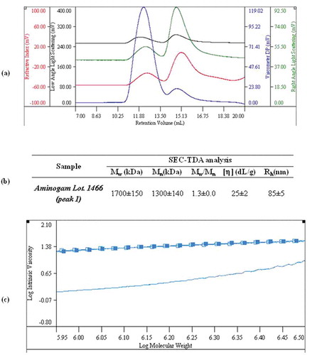 Figure 1. SEC-TDA characterization of Aminogam®, lot. N. 1466. (a) Overlap of the chromatographic profiles recorded by the triple detector: the refractive index signal (RI) is in red; laser light scattering signals are in green and black (RALS and LALS, respectively); and the viscosimeter signal (VIS) is in blue. (b) Complete chromatographic report of the first peak: weight average molar mass (Mw), numeric average molar mass (Mn), polydispersity index (Mw/Mn), intrinsic viscosity ([η]), hydrodynamic radius (Rh). The analyzes were performed in triplicate (c). Overlap of representative Mark-Houwink-Sakurada curves for a linear HA control (open squares), of the Aminogam® sample’ s first distribution (filled squares) and of the Aminogam®sample’s second distribution (line).