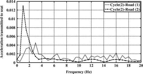 Figure 6. The transmitted accelerations to passenger’s seat for road-1 and road-2 excitations in the second driving cycle.