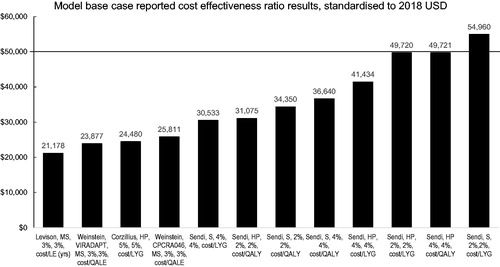 Figure 1. Standardized incremental cost effectiveness ratios (2018 USD). Author, study (if relevant), perspective, cost discount rate, outcome discount rate, output measure. HP, healthcare payer (public); MS, modified societal; S, societal. Phillips results not directly comparable because results are reported as total (2015–2025) incremental cost of $191.1m per 139,589 Disability Adjusted Life Years (DALYs) averted over ten years compared to a no monitoring strategy (discounted at 3.5%) (Phillips 2014 referencing Figure 2)Citation25.