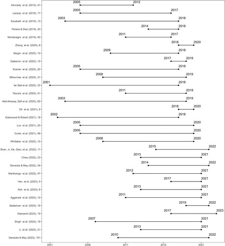 Figure 8. List of the systematic reviews of conversational agent studies on health promotion. The Y-axis shows the authors and the number of papers adopted in order of publication year. The X-axis depicts the earliest and latest publication years of the adopted papers.