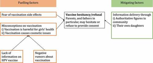Figure 2. Fueling and mitigating factors for vaccine hesitancy and refusal.