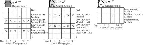 Figure 1. Illustrative example of sample RHY organizations that provide housing and support services to homeless youth, where X indicates the unavailable resources.