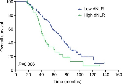 Figure 4 Overall survival of TNBC patients aged ≤50 years divided by dNLR.Abbreviations: dNLR, derived neutrophil-to-lymphocyte ratio; TNBC, triple-negative breast cancer.