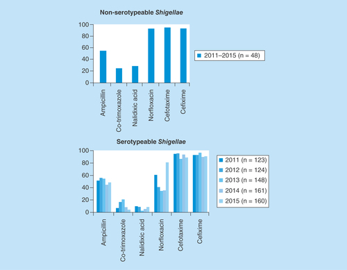 Figure 2.  Antimicrobial susceptibility trend of serotypeable and nonserotypeable Shigella spp. over 5 years (2011–2015).