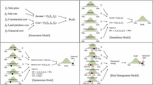 Figure 3. The models of apartment development projects (Kim Citation2020).