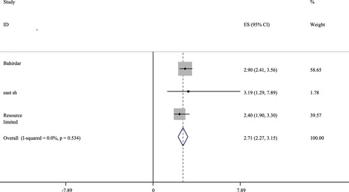 Figure 6. Forest plot for adherence as a determinant factor for pooled magnitude of viral load suppression among HIV-positive patients attending ART clinics of Ethiopia, 2023.