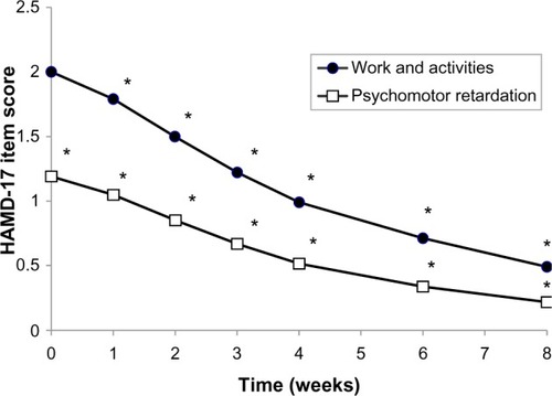 Figure 3 Mean single Hamilton Rating Scale for Depression item scores for “work and activities” (item 7) and “psychomotor retardation” (item 8) during the 8-week treatment period.