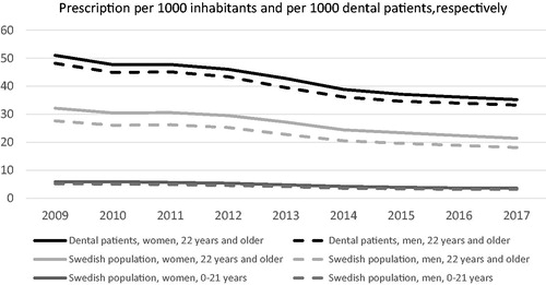 Figure 4. Number of antibiotic prescriptions in dentistry per 1000 inhabitants and per 1000 dental patients according to age group.