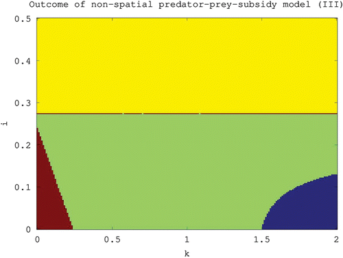Figure 3. Outcome of the non-spatial predator–prey-subsidy model (III) for different values of the carrying capacity (k) and subsidy input rate (i) based on local stability analysis. The system moves to a predator-free equilibrium in the lower-left region (red), to a prey-free equilibrium in the upper region (yellow), to a positive equilibrium in the central region (green), and to a stable limit cycle involving predator, prey, and subsidy in the lower-right region (blue). The lower-left boundary is given by i=i *(k), the upper boundary is given by i=i*, and the lower-right boundary is given by i=i **(k). All results are theoretical except for the stability of the positive equilibrium in the central and lower-right regions which is based instead on numerical evidence. The parameter values used are the same as in Figure 2.