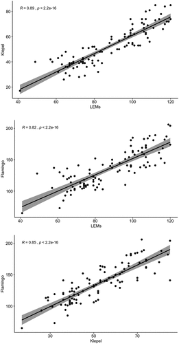 Figure 1. Correlations (and regression line with 95% confidence interval) across groups – between the reading efficiency scores of the Flamingo test and the LEMs and Klepel.