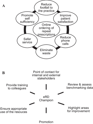 Fig. 1 A Summary of the benefits of online prescription ordering in general practice, B the role of the eRD champion in a general practice setting (adapted from Wessex AHSN [Citation7])