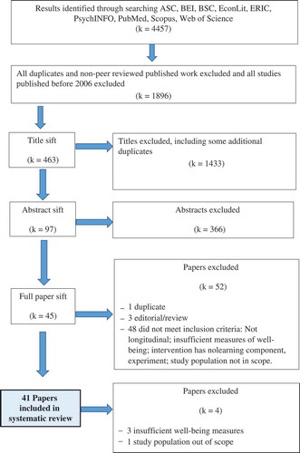 Figure 1. Flowchart of the search process for the review.