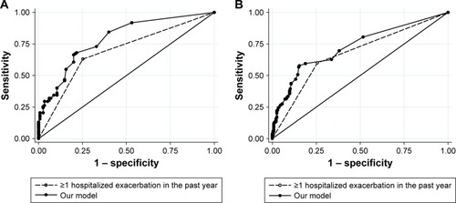 Figure 2 ROC curves of our model (solid line and closed circles) and GOLD risk assessment criterion (history of ≥1 exacerbation leading to hospitalization in the previous year, dashed line and open circles) for identifying high-risk patients in (A) the derivation cohort and (B) the independent multicenter validation cohort.Abbreviations: GOLD, Global Initiative for Chronic Obstructive Lung Disease; ROC, receiver operating characteristics.