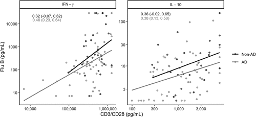 Figure 3. Correlation Analysis of Cytokine Secretion in the Supernatants of PBMC Stimulated with Flu B and CD3/CD28. The Pearson correlation, R, is shown for each diagnostic group. There were no significant differences in the correlation between diagnostic groups for IFN-γ or IL-10 (p = .64 and p = .97, respectively). Note: Y-axis ranges differ by cytokine. Annotations indicate correlations and 95% confidence intervals