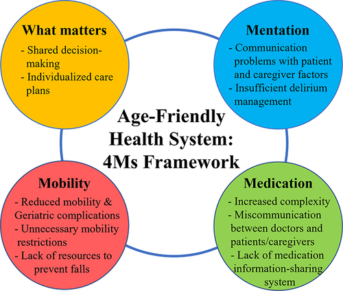 Figure 1 Existing problems and unmet needs in the 4Ms framework from the Age-Friendly Health System. The important key themes related to the barriers and unmet needs for improving care for older adults in the hospital setting were identified as per the 4Ms framework (“What matters”, “Medication”, “Mentation”, and “Mobility”), led by the John A. Hartford Foundation and the Institute for Healthcare Improvement (IHI).