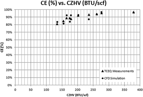 Figure 8. Comparison of TCEQ measurements and experimental results: CE (%) vs CZHV.
