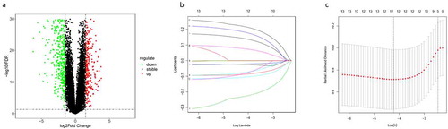 Figure 1. Screening of candidate genes for the prognostic model