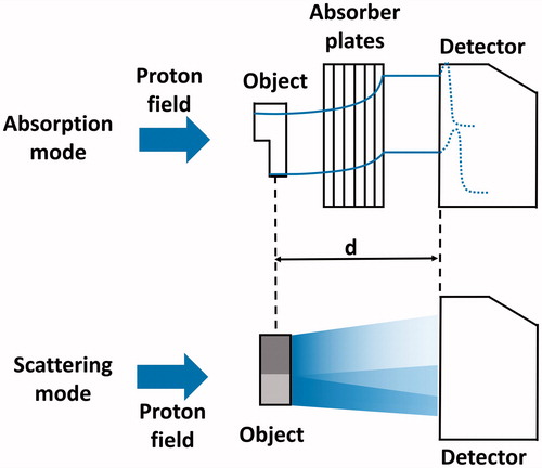 Figure 1. Schematic figure of the used setup for dual-energy proton radiography imaging in both imaging modes. The blue arrow on the left indicates the incident proton field. In absorption mode, the measured dose distribution encodes the residual energy of the beam after passing the object and hence the combined thickness of the plates and the object. In scattering mode, the fluence of the field is disturbed by the passage of the beam through regions of different density (here depicted as different shades of grey). The distance d between object and detector remains unchanged.