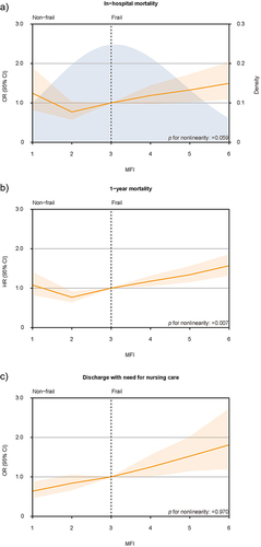 Figure 1 Distribution of MFI among study population and association of MFI with in-hospital mortality, 1-year mortality and discharge with need for nursing care. Spline curves showing the association of MFI with (a) in hospital mortality, (b) 1-year mortality and (c) discharge with need for nursing care. The density curve describes the distribution of MFI for more than 99% individuals in the study population. The dotted line indicates the cutoff score for non-frail and frail which is also the reference standard for association between frailty and outcomes (3 points for MFI). Spline curves were adjusted for age, gender, ethnicity, smoking, SOFA scores, AMI type (STEMI vs non-STEMI), SBP, DBP, BMI, hemoglobin, WBC, glucose, creatinine, and troponin T.