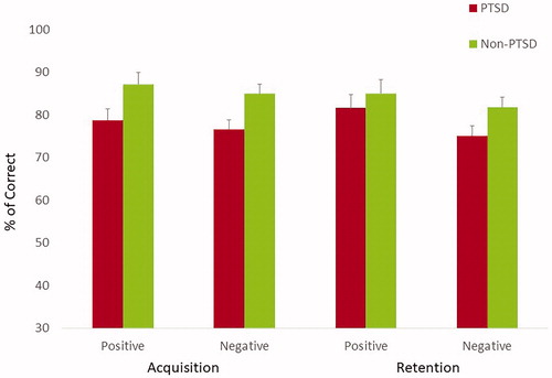 Figure 3. Percentage of correct responses as a function of Phase (acquisition vs. retention) and Valence (positive vs. negative) in the four groups.