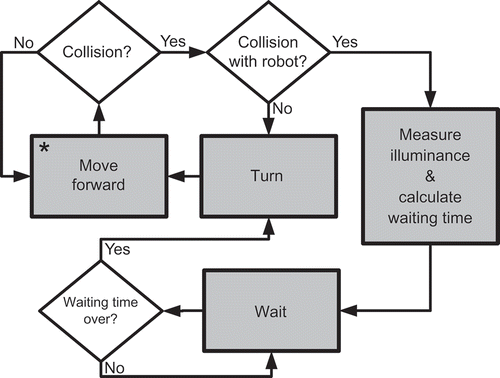 Figure 2. Finite-state machine of the BEECLUST controller. Boxes represent the different behavioural states of a robot. Asterisk indicates the starting state of the algorithm. Diamonds represent control structures (if–else decisions).