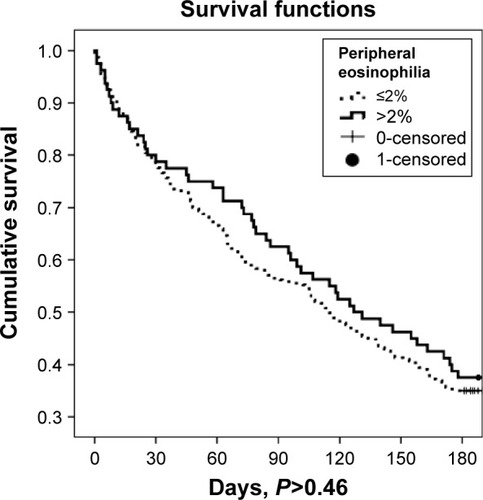 Figure 2 Eosinophilic and non-eosinophilic COPD patient survival after hospital discharge (days) as determined by Kaplan–Meier analysis.
