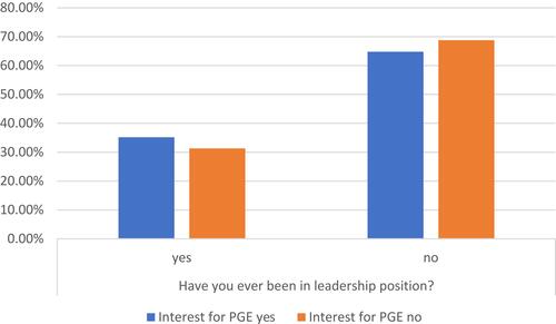 Figure 4 Influence of previous leadership experience on interest for PGE.