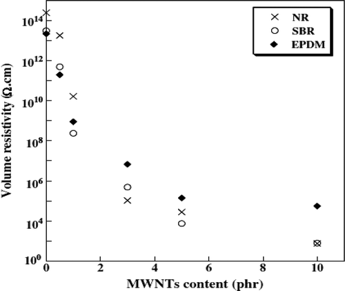 Figure 13. Dependence of CNT loading on the volume resistivity of NR, SBR, and EPDM composites [Citation87].