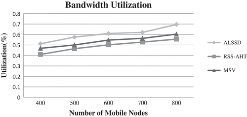 FIGURE 11 Comparison of bandwidth utilization among the three algorithms.
