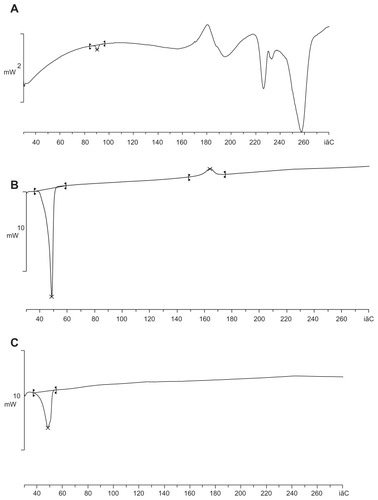 Figure 4 DSC curves of AC (A), AC liposomes (B), AC dual-sensitive gels (C).Abbreviation: AC, arctigenin.