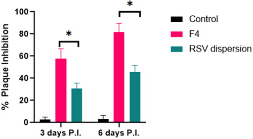 Figure 11. Impact of treatment with RSV-loaded formulation F4 relative to RSV dispersion at day 3 and day 6 postinfection on MERS-CoV titer via plaque assay (pfu/g lung homogenate ± SD).