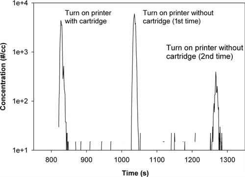 FIG. 5 Nanoparticle emissions produced without printing from fuser heating during repeated printer power up cycles, with and without toner cartridge inserted.