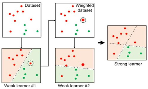 Figure 2. Flow diagram for AdaBoost regression.