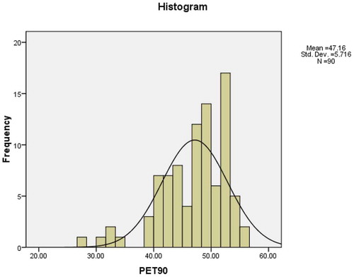 Figure 1. Distribution of PET scores among the 90 language learners