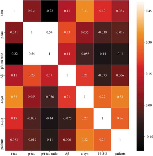Figure 1. Heat map of the correlation of t-tau, p-tau, p/t-tau ratio, Aβ, a-syn and 14–3-3 levels with patients. The colour of each square depicts the correlation level, ranging from black (negative correlation) to red (intermediate correlation value) to white (positive correlation value).