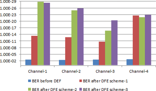 Figure 9. BER comparison for every channel prior to and following various DFE schemes in medium fog.