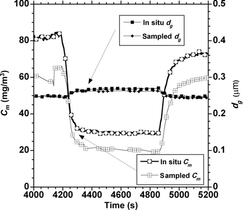 FIG. 2 Comparison of in situ STAR and sampled STAR mass concentrations and mean diameters over a portion of a GT engine test cycle. The decrease and subsequent increase in mass concentration correspond to the period of injection of a soot suppression fuel additive. The mean agglomerate size for both STAR instruments agree and show a small increase during the additive injection.